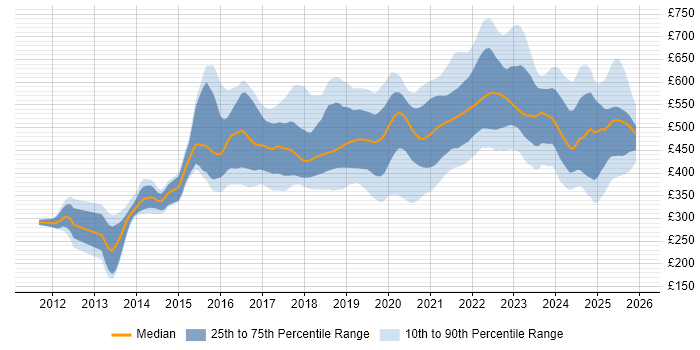 Contractor daily rate distribution trend for jobs in West Yorkshire citing AWS