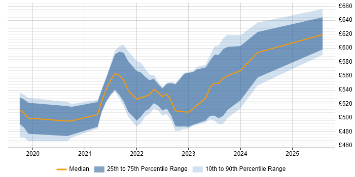Contractor daily rate distribution trend for jobs in West Yorkshire citing Azure AKS