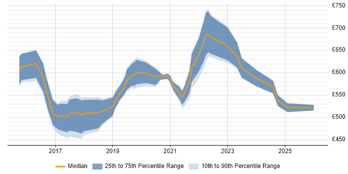 Contractor daily rate distribution trend for Azure Architect job vacancies in West Yorkshire