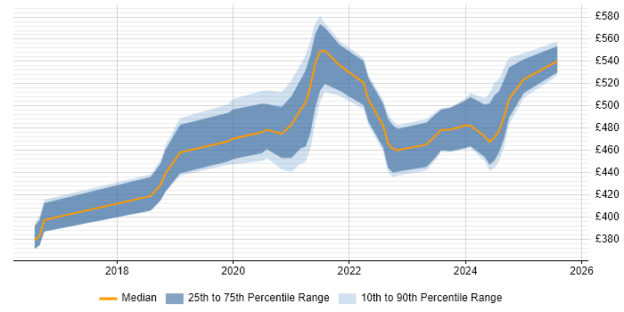 Contractor daily rate distribution trend for jobs in West Yorkshire citing Azure Certification Contractor daily rate distribution trend for jobs in West Yorkshire citing Azure Certification