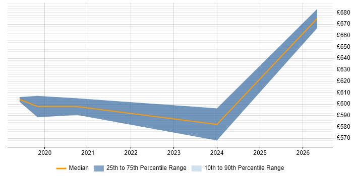 Contractor daily rate distribution trend for Azure Data Architect job vacancies in West Yorkshire