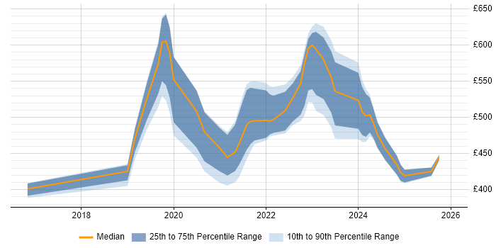 Contractor daily rate distribution trend for jobs in West Yorkshire citing Azure Data Factory