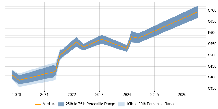 Contractor daily rate distribution trend for jobs in West Yorkshire citing Azure Databricks