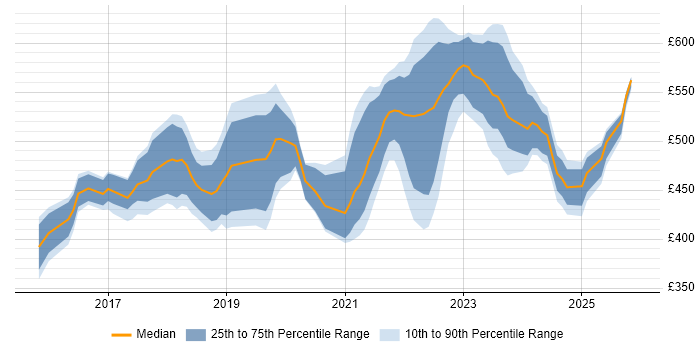 Contractor daily rate distribution trend for Azure Engineer job vacancies in West Yorkshire