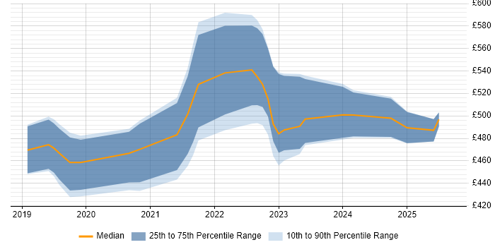 Contractor daily rate distribution trend for jobs in West Yorkshire citing Azure Functions