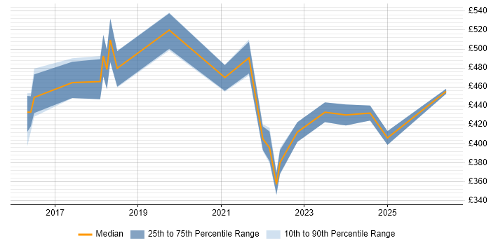Contractor daily rate distribution trend for Azure Infrastructure Engineer job vacancies in West Yorkshire