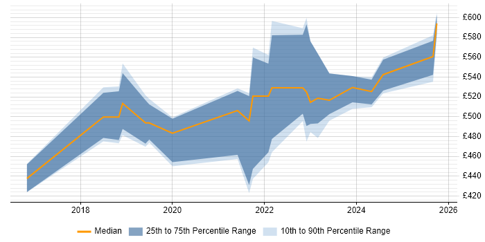 Contractor daily rate distribution trend for jobs in West Yorkshire citing Azure Logic Apps