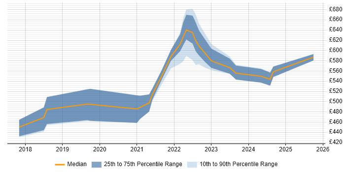 Contractor daily rate distribution trend for jobs in West Yorkshire citing Azure Monitor Contractor daily rate distribution trend for jobs in West Yorkshire citing Azure Monitor