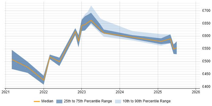 Contractor daily rate distribution trend for jobs in West Yorkshire citing Azure Sentinel
