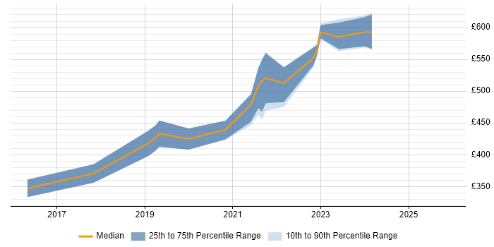 Contractor daily rate distribution trend for jobs in West Yorkshire citing Azure Service Bus