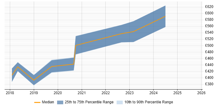 Contractor daily rate distribution trend for Azure Specialist job vacancies in West Yorkshire