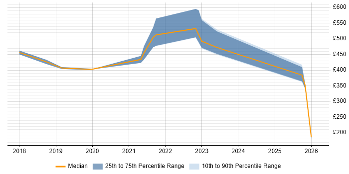 Contractor daily rate distribution trend for jobs in West Yorkshire citing Azure Storage