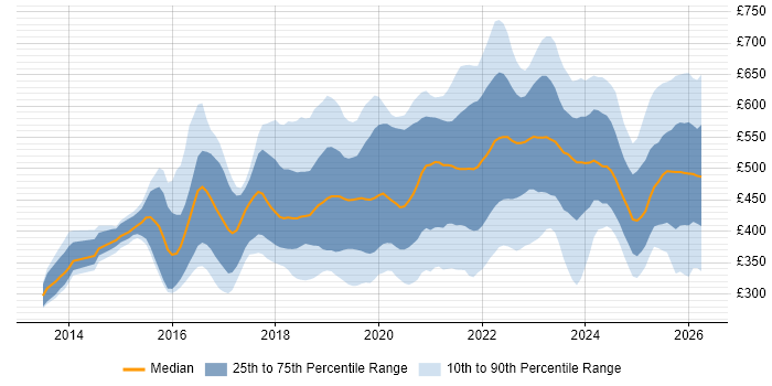 Contractor daily rate distribution trend for jobs in West Yorkshire citing Azure