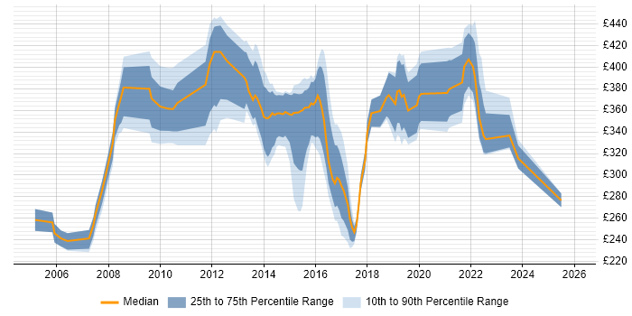 Contractor daily rate distribution trend for jobs in West Yorkshire citing Back Office