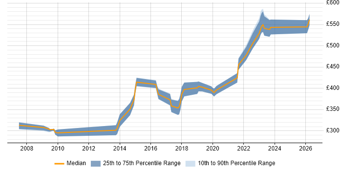 Contractor daily rate distribution trend for Backend Developer job vacancies in West Yorkshire