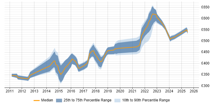 Contractor daily rate distribution trend for jobs in West Yorkshire citing Backlog Management
