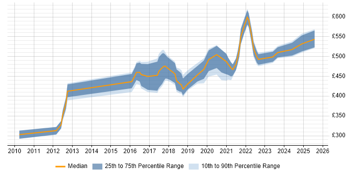 Contractor daily rate distribution trend for jobs in West Yorkshire citing Backlog Prioritisation Contractor daily rate distribution trend for jobs in West Yorkshire citing Backlog Prioritisation