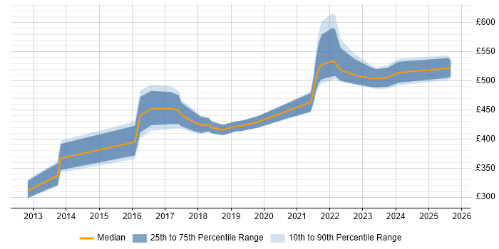 Contractor daily rate distribution trend for jobs in West Yorkshire citing Backlog Refinement Contractor daily rate distribution trend for jobs in West Yorkshire citing Backlog Refinement