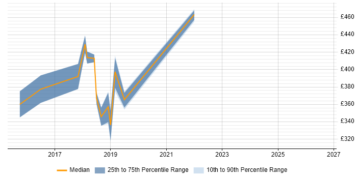 Contractor daily rate distribution trend for jobs in West Yorkshire citing Balsamiq