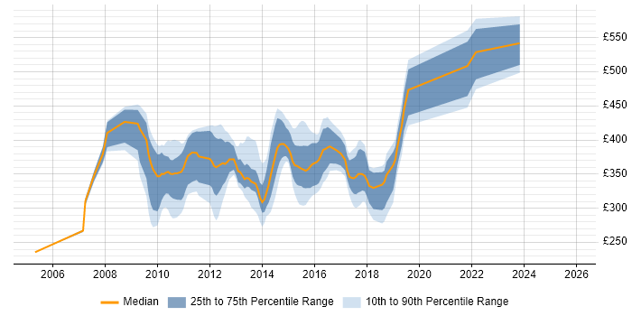 Contractor daily rate distribution trend for Banking Analyst job vacancies in West Yorkshire