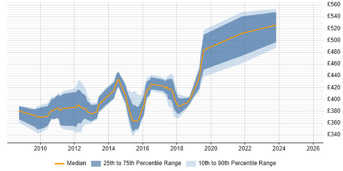 Contractor daily rate distribution trend for Banking Business Analyst job vacancies in West Yorkshire