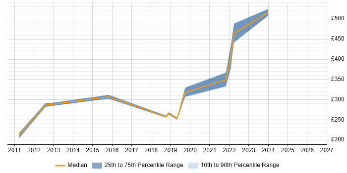 Contractor daily rate distribution trend for jobs in West Yorkshire citing Barracuda Networks