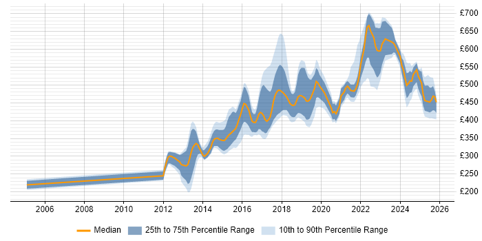 Contractor daily rate distribution trend for jobs in West Yorkshire citing Bash