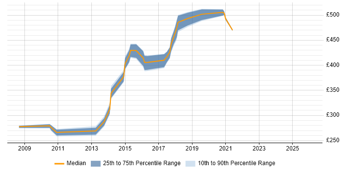 Contractor daily rate distribution trend for jobs in West Yorkshire citing Batch Processing