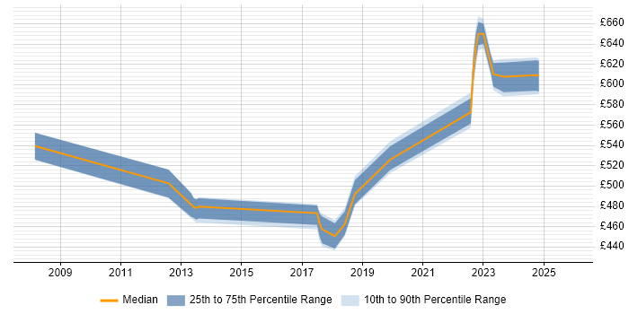 Contractor daily rate distribution trend for jobs in West Yorkshire citing Behavioural Change