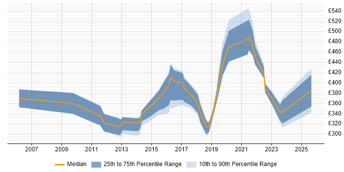 Contractor daily rate distribution trend for jobs in West Yorkshire citing Benchmarking Contractor daily rate distribution trend for jobs in West Yorkshire citing Benchmarking