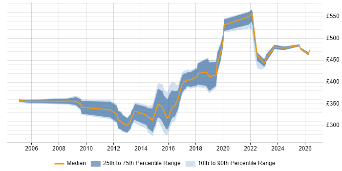 Contractor daily rate distribution trend for jobs in West Yorkshire citing BGP