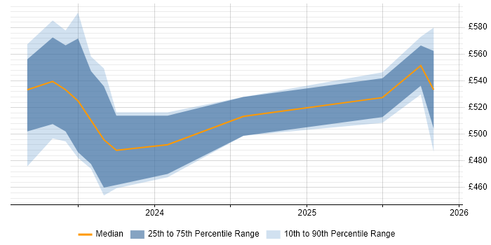 Contractor daily rate distribution trend for jobs in West Yorkshire citing Bicep