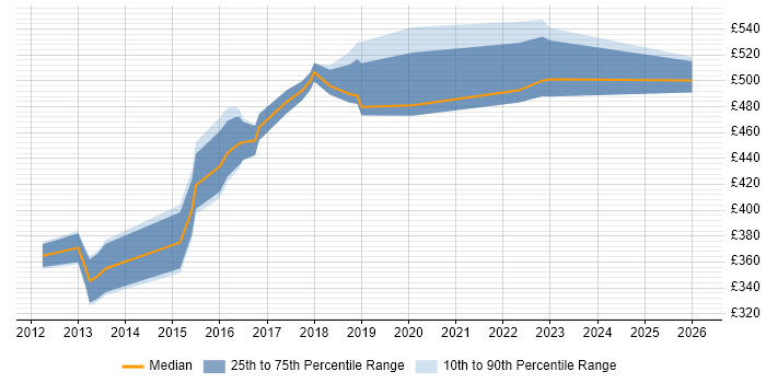 Contractor daily rate distribution trend for jobs in West Yorkshire citing BIG-IP