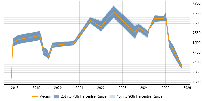 Contractor daily rate distribution trend for jobs in West Yorkshire citing BigQuery