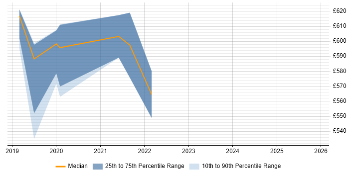 Contractor daily rate distribution trend for jobs in West Yorkshire citing BiZZdesign