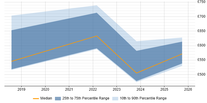 Contractor daily rate distribution trend for jobs in West Yorkshire citing Blockchain