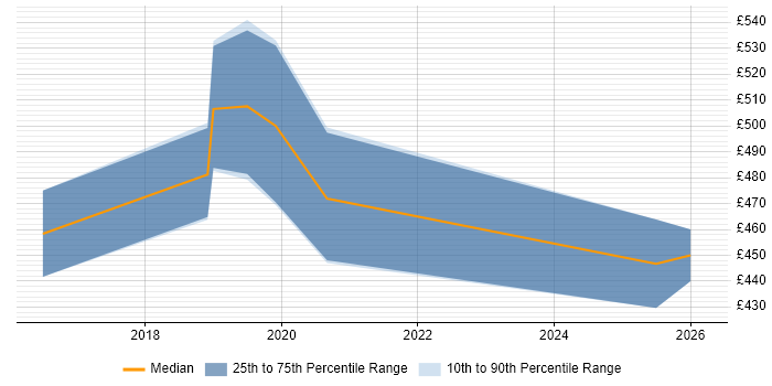 Contractor daily rate distribution trend for jobs in West Yorkshire citing Blue-Green Deployment