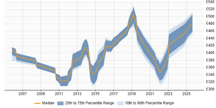 Contractor daily rate distribution trend for jobs in West Yorkshire citing BMC