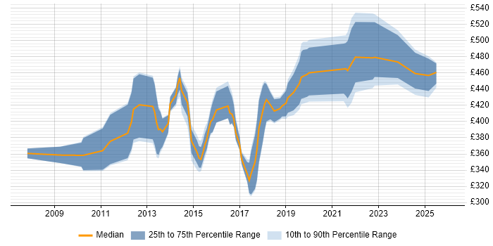 Contractor daily rate distribution trend for jobs in West Yorkshire citing BPMN