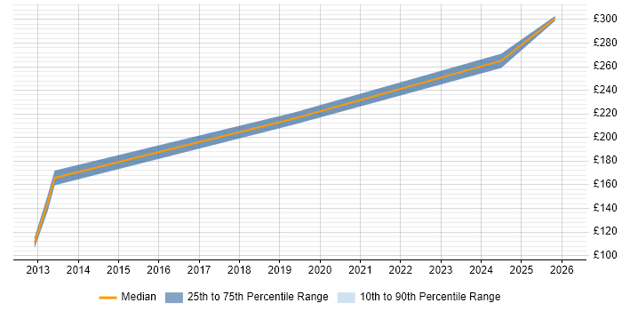 Contractor daily rate distribution trend for 2nd Line Engineer job vacancies in Bradford