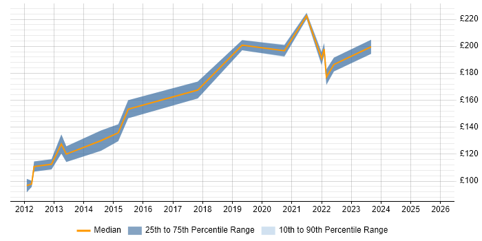 Contractor daily rate distribution trend for 2nd Line Support job vacancies in Bradford