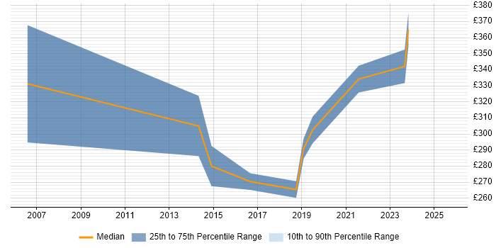 Contractor daily rate distribution trend for 3rd Line Engineer job vacancies in Bradford Contractor daily rate distribution trend for 3rd Line Engineer job vacancies in Bradford