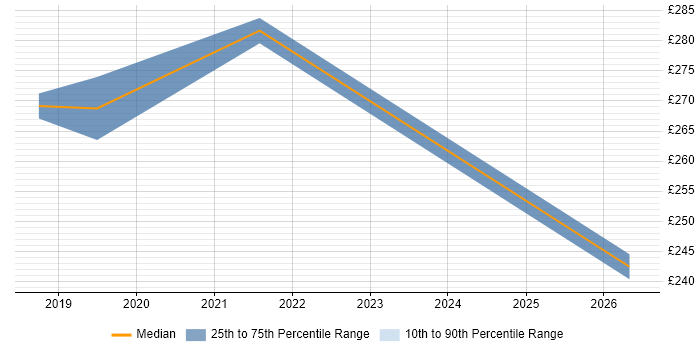 Contractor daily rate distribution trend for 3rd Line Support Engineer job vacancies in Bradford