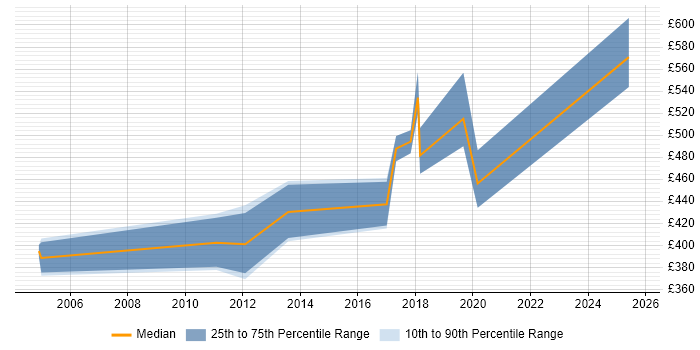 Contractor daily rate distribution trend for jobs in Bradford citing ABAP