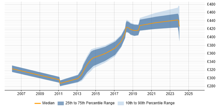 Contractor daily rate distribution trend for jobs in Bradford citing Acceptance Criteria