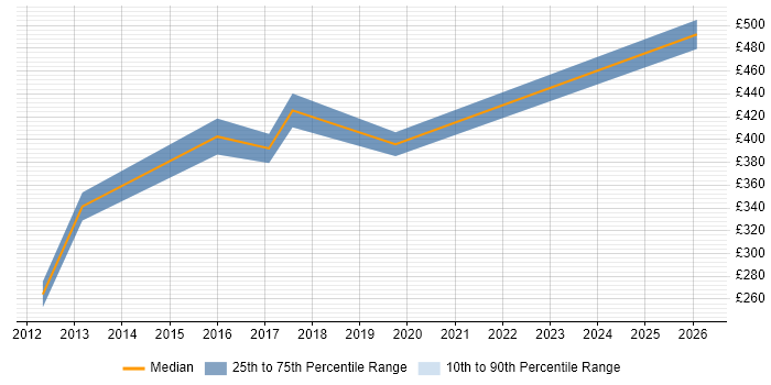 Contractor daily rate distribution trend for jobs in Bradford citing Accessibility