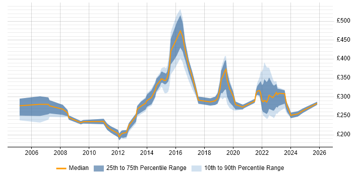 Contractor daily rate distribution trend for jobs in Bradford citing Active Directory