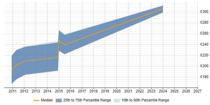 Contractor daily rate distribution trend for jobs in Bradford citing Adobe Illustrator