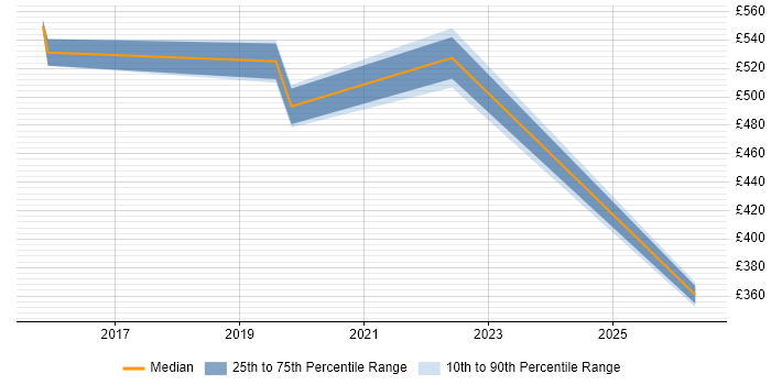 Contractor daily rate distribution trend for jobs in Bradford citing Amazon RDS