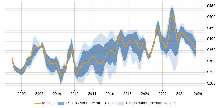 Contractor daily rate distribution trend for Analyst job vacancies in Bradford